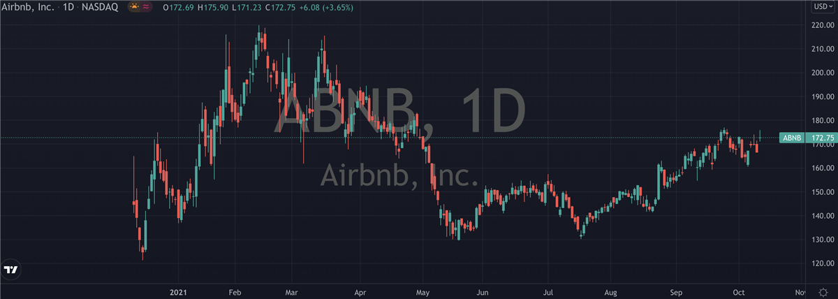 Is Now The Time To Pile Into Airbnb (NASDAQ: ABNB)